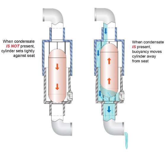 Waterless Trap - Condensate Trap - Air-Trap P-Series- Positive Pressure ...